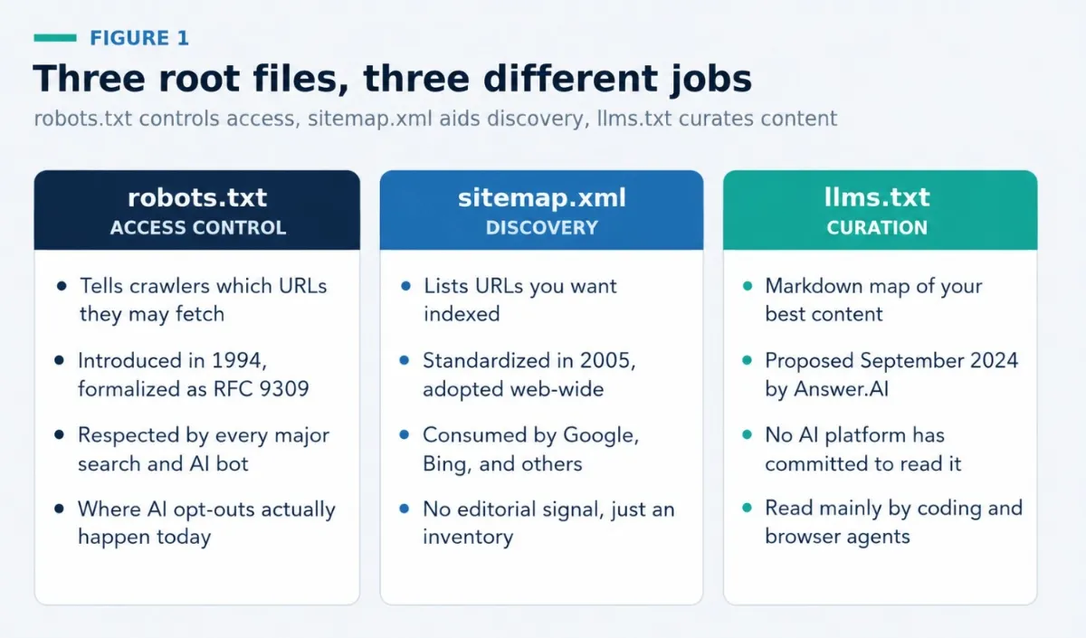 Comparison chart contrasting robots.txt, sitemap.xml, and LLM.txt, showing that robots.txt controls crawler access, sitemap.xml aids URL discovery, and LLM.txt curates a site's most important content for AI.