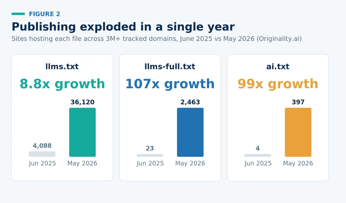 Bar chart comparing adoption of llms.txt, llms-full.txt, and ai.txt files between June 2025 and May 2026, showing llms.txt grew 8.8 times to 36,120 sites across Originality.ai's tracked domains.