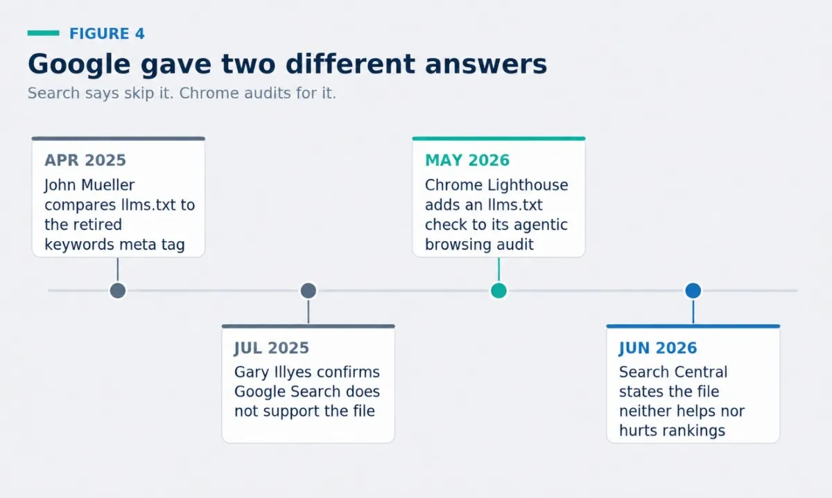 Timeline of Google's statements on LLM.txt from April 2025 to June 2026, showing Search Central declining to use the file while Chrome Lighthouse added a check for it in its agentic browsing audit.