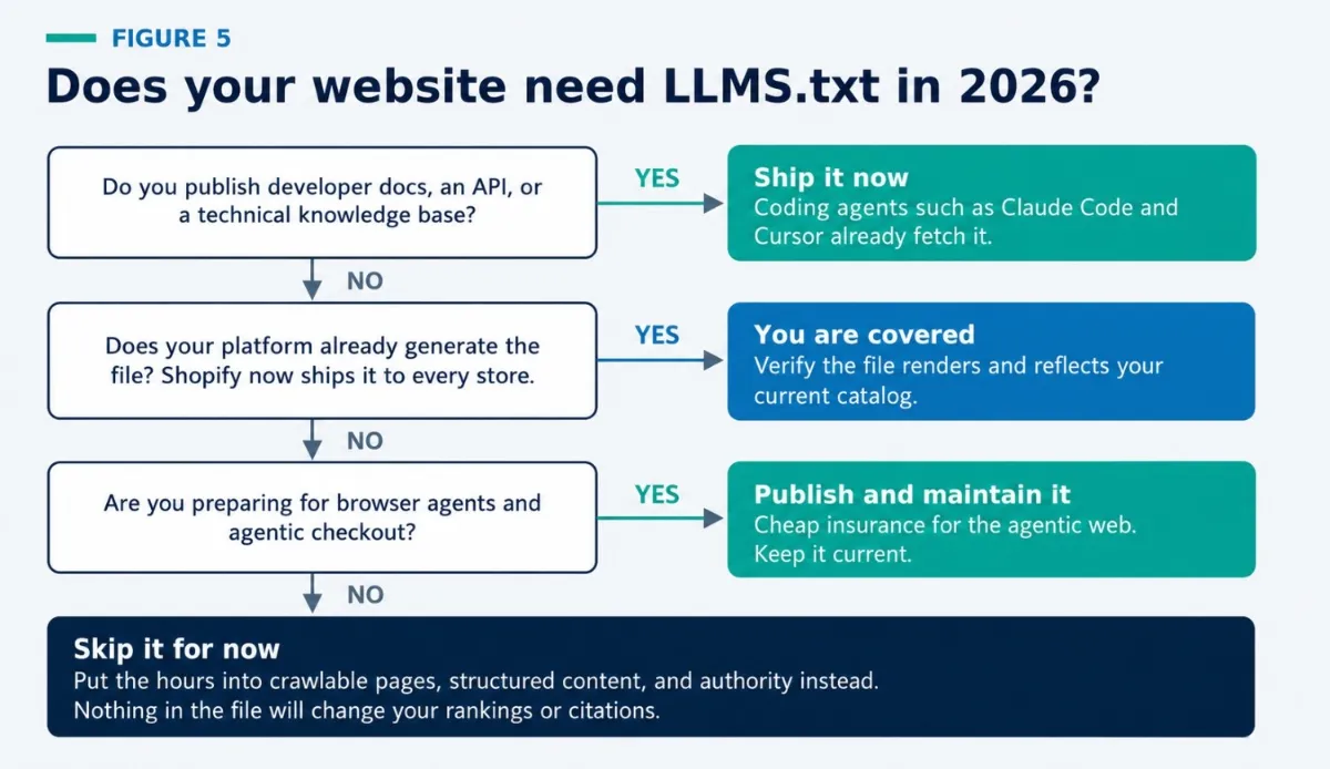 Decision flowchart guiding website owners through three questions to determine whether they should ship, verify, or skip an LLM.txt file in 2026.