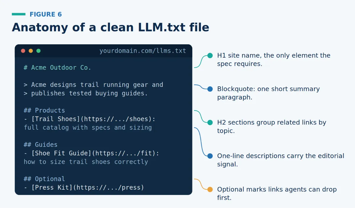 Annotated example of a correctly formatted LLM.txt file, labeling the H1 site name, blockquote summary, H2 link sections with one-line descriptions, and an optional section.