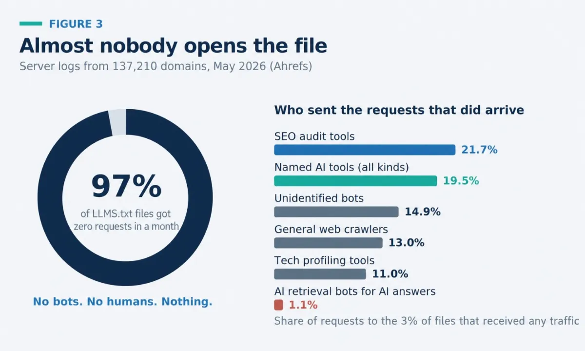 Chart showing that 97 percent of LLM.txt files received zero requests in May 2026 across 137,210 domains in Ahrefs server logs, with SEO audit tools sending more requests than the AI answer bots the file was written for.