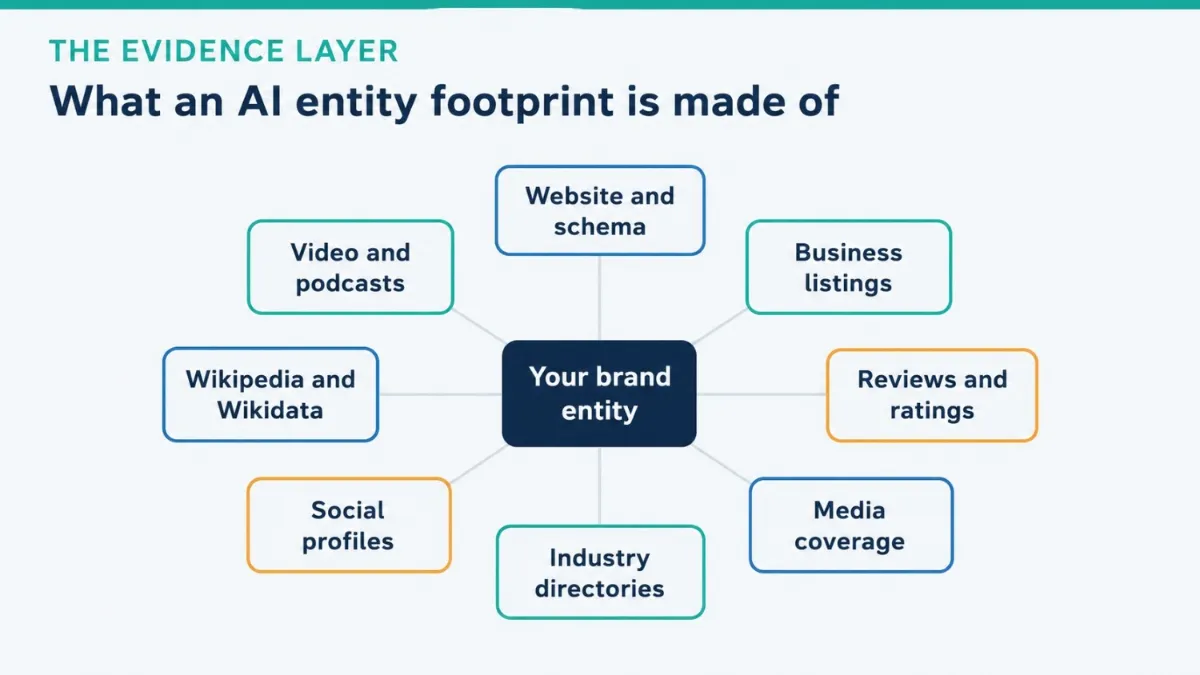 Radial diagram showing a brand entity at the center connected to eight evidence sources that shape an AI entity footprint, including the website and schema, business listings, reviews, media coverage, industry directories, social profiles, video and podcasts, and Wikipedia and Wikidata.