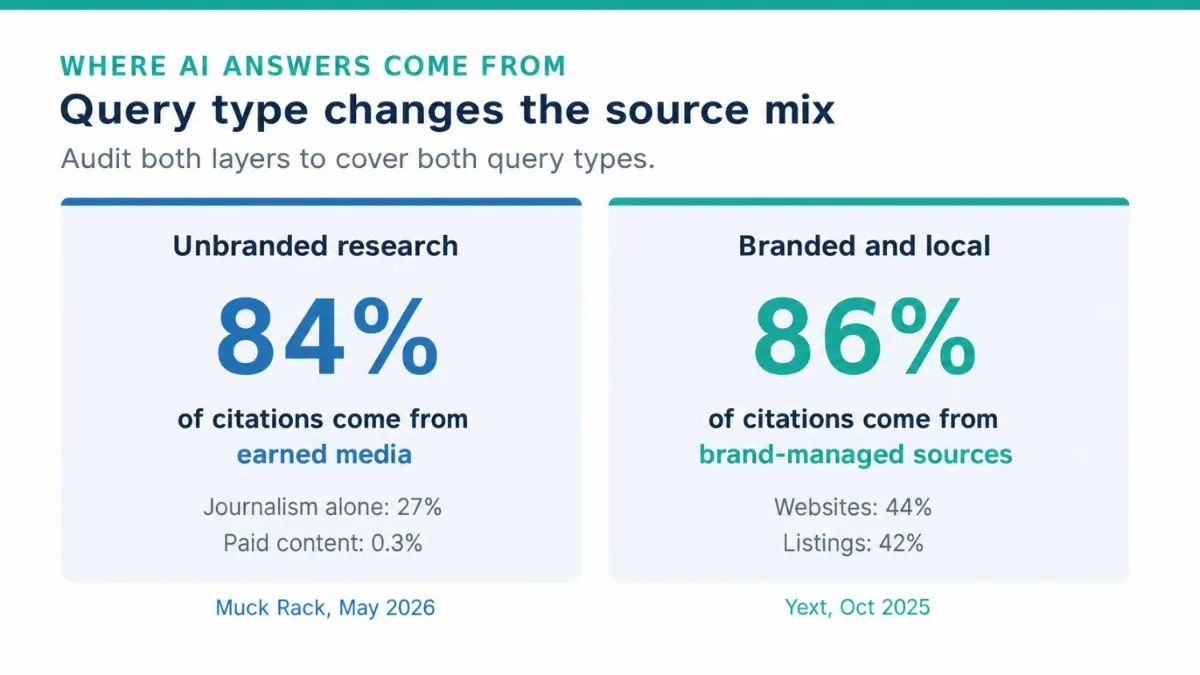 Side-by-side comparison showing that 84 percent of AI citations for unbranded research queries come from earned media according to Muck Rack, while 86 percent of citations for branded and local queries come from brand-managed sources according to Yext.