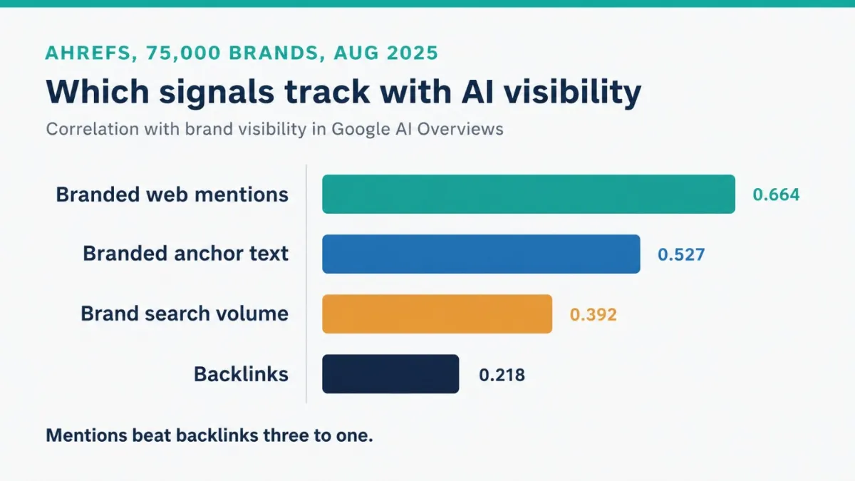 Horizontal bar chart of Ahrefs data from 75,000 brands showing branded web mentions correlate with AI Overview visibility at 0.664, ahead of branded anchor text at 0.527, brand search volume at 0.392, and backlinks at 0.218.