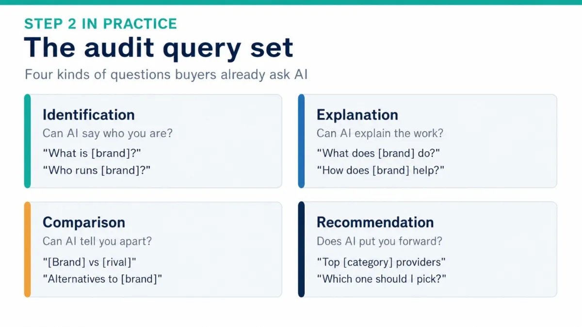 Four-card grid of audit prompt categories with example questions, covering the identification, explanation, comparison, and recommendation queries that buyers ask AI assistants about a brand.