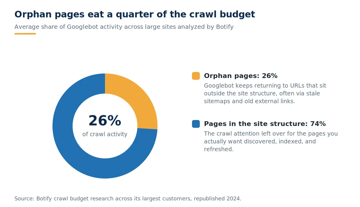 Donut chart based on Botify research showing orphan pages consuming 26 percent of Googlebot crawl activity while pages inside the site structure receive the remaining 74 percent.