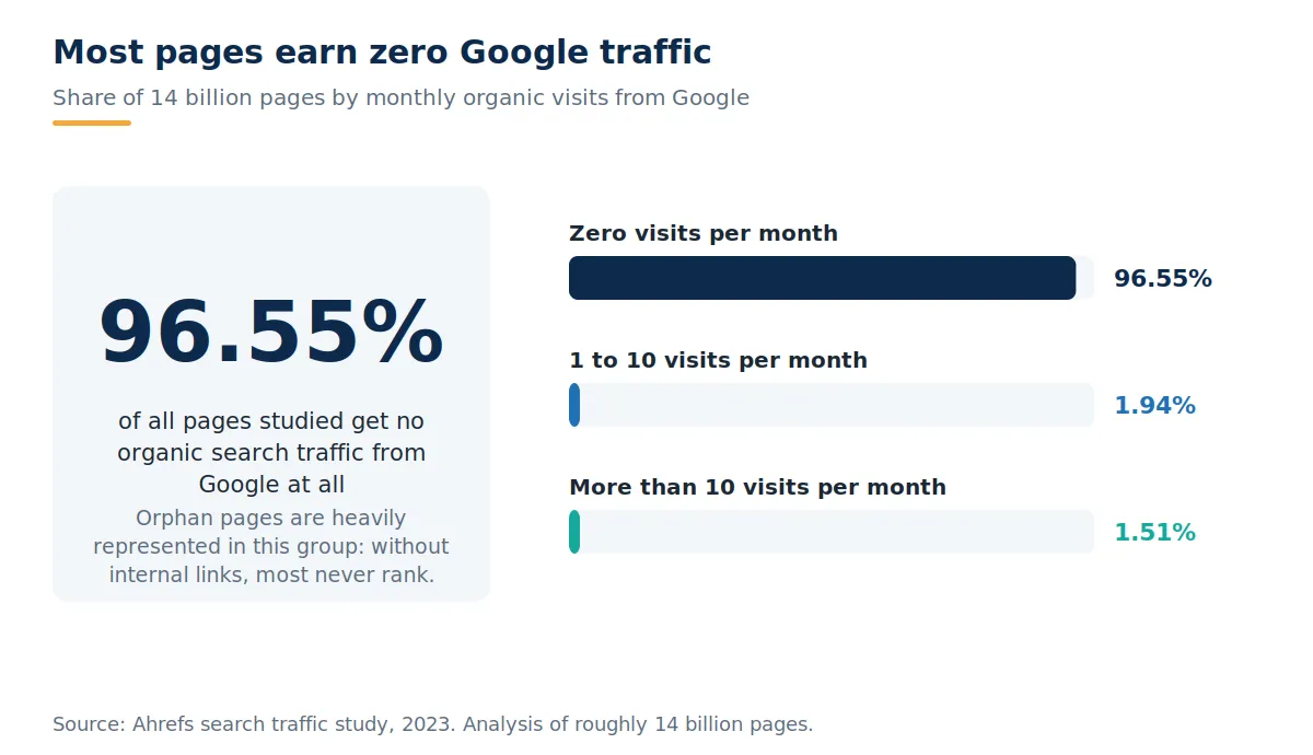 Chart based on Ahrefs data showing that 96.55 percent of pages get no organic Google traffic, 1.94 percent get one to ten visits per month, and 1.51 percent get more.