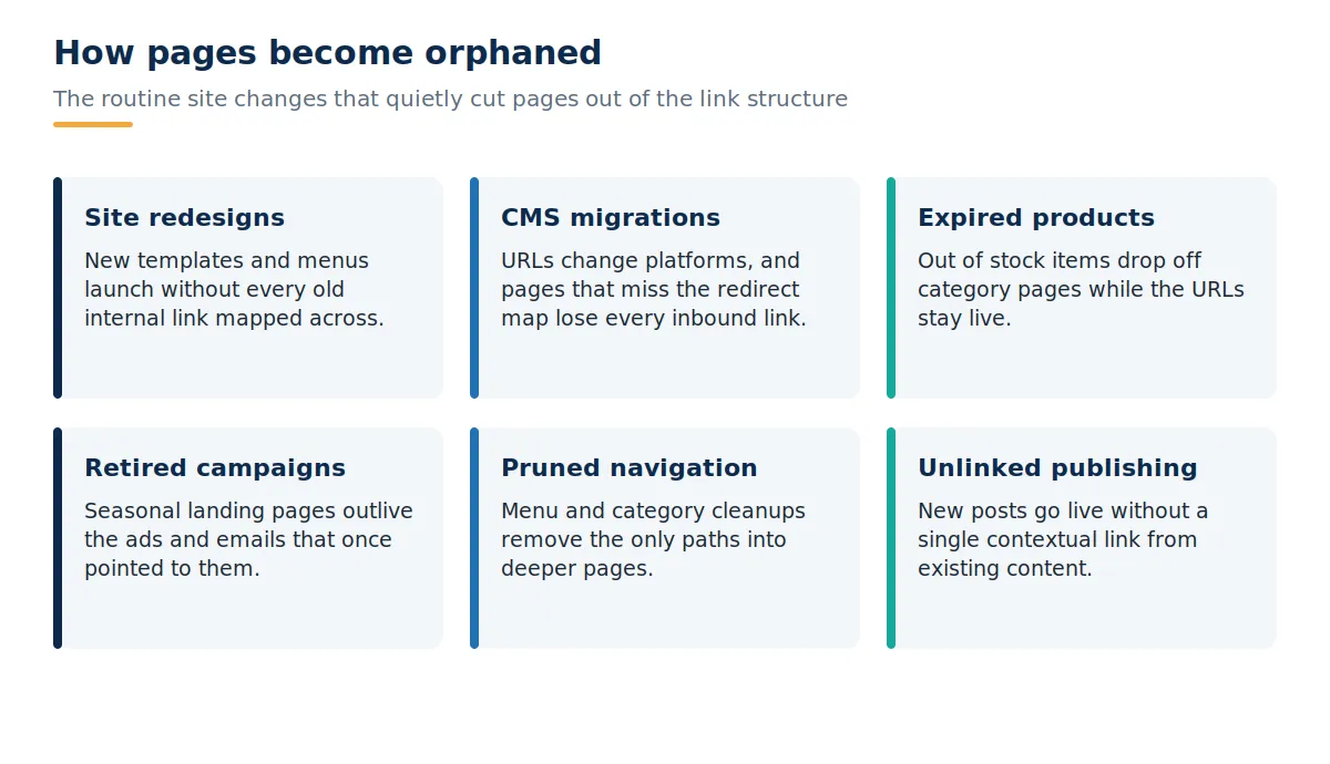 Grid of six cards explaining common causes of orphan pages, including site redesigns, CMS migrations, expired products, retired campaigns, pruned navigation, and unlinked publishing.
