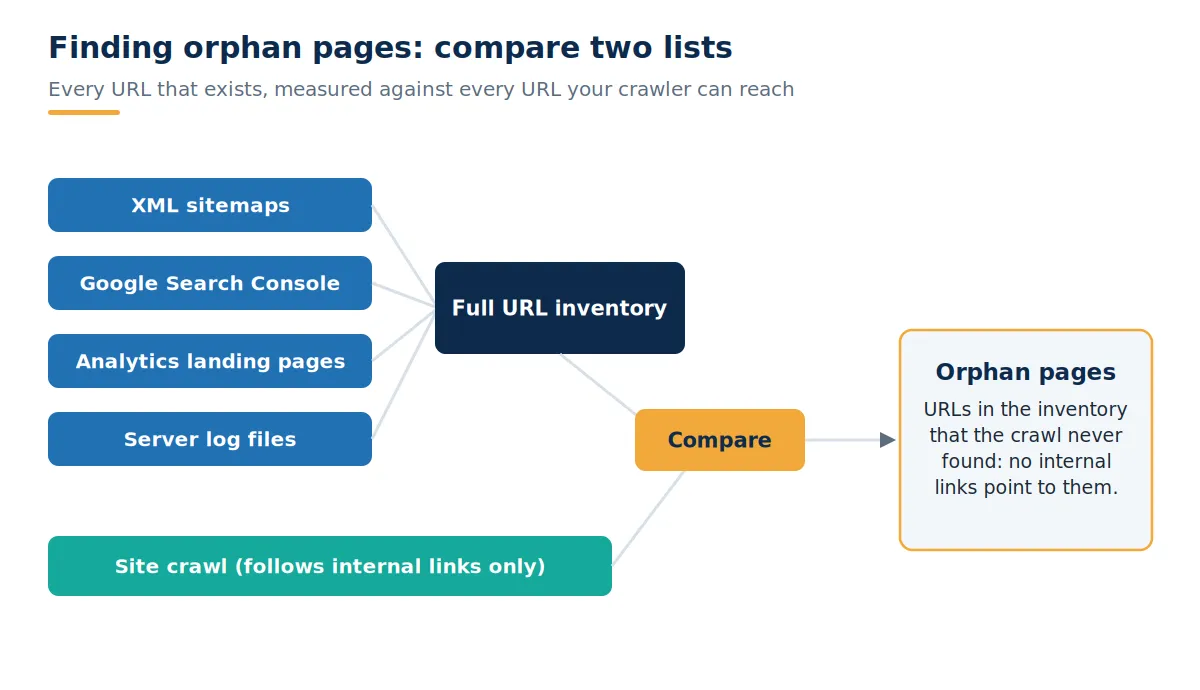 Flow diagram showing how a full URL inventory built from sitemaps, Search Console, analytics, and server logs is compared against a link-following site crawl to reveal orphan pages.