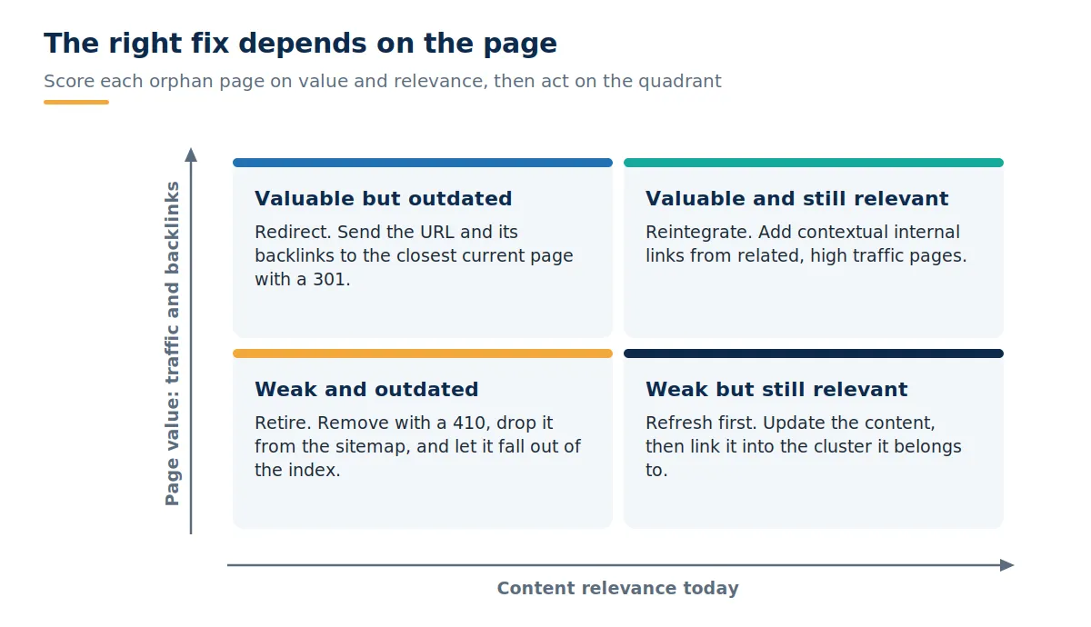 Two-by-two decision matrix mapping page value against content relevance, recommending reintegration, redirects, refreshes, or removal for different kinds of orphan pages.