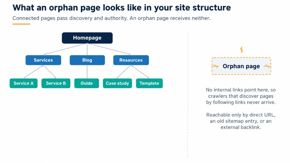 Diagram of a website structure showing a homepage linked to category and detail pages, with an orphan page isolated on the right and severed link stubs showing that no internal links point to it.