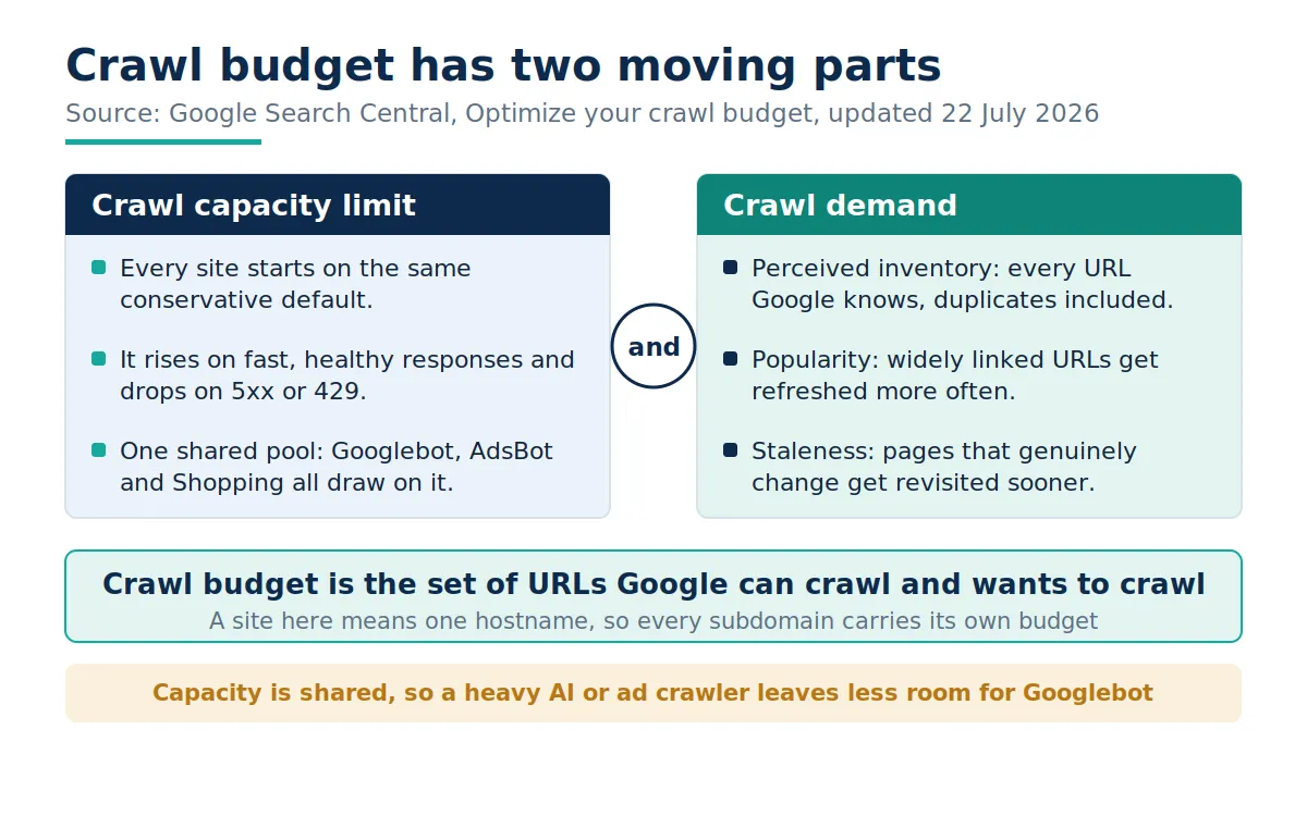 Diagram showing crawl budget as two paired panels, one covering the crawl capacity limit with its default starting point and shared crawler pool, and one covering crawl demand driven by perceived inventory, popularity, and staleness, joined beneath by a summary bar defining crawl budget as the set of URLs Google can crawl and wants to crawl.