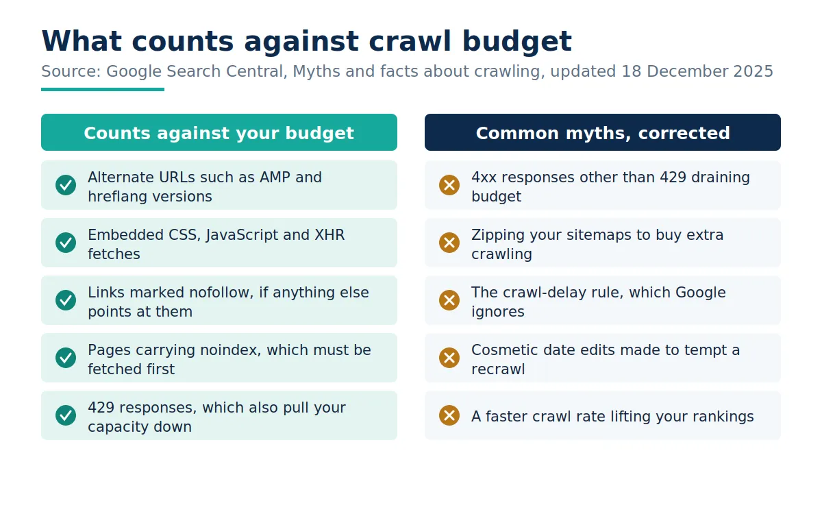 Two-column comparison panel listing five things that count against crawl budget, including alternate URLs, embedded resources, nofollow links, noindex pages and 429 responses, beside five corrected myths covering 4xx responses, compressed sitemaps, the crawl-delay rule, cosmetic date edits and the idea that crawl rate lifts rankings.