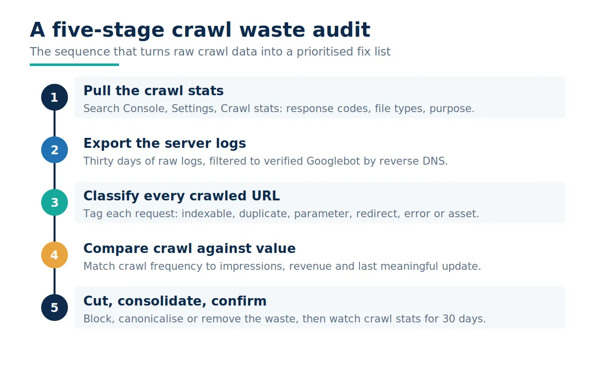 Vertical five-stage timeline showing the crawl waste audit running from pulling the Search Console crawl stats report, through exporting thirty days of server logs, classifying every crawled URL, comparing crawl frequency against page value, and finally cutting, consolidating and confirming the result over a thirty-day window.