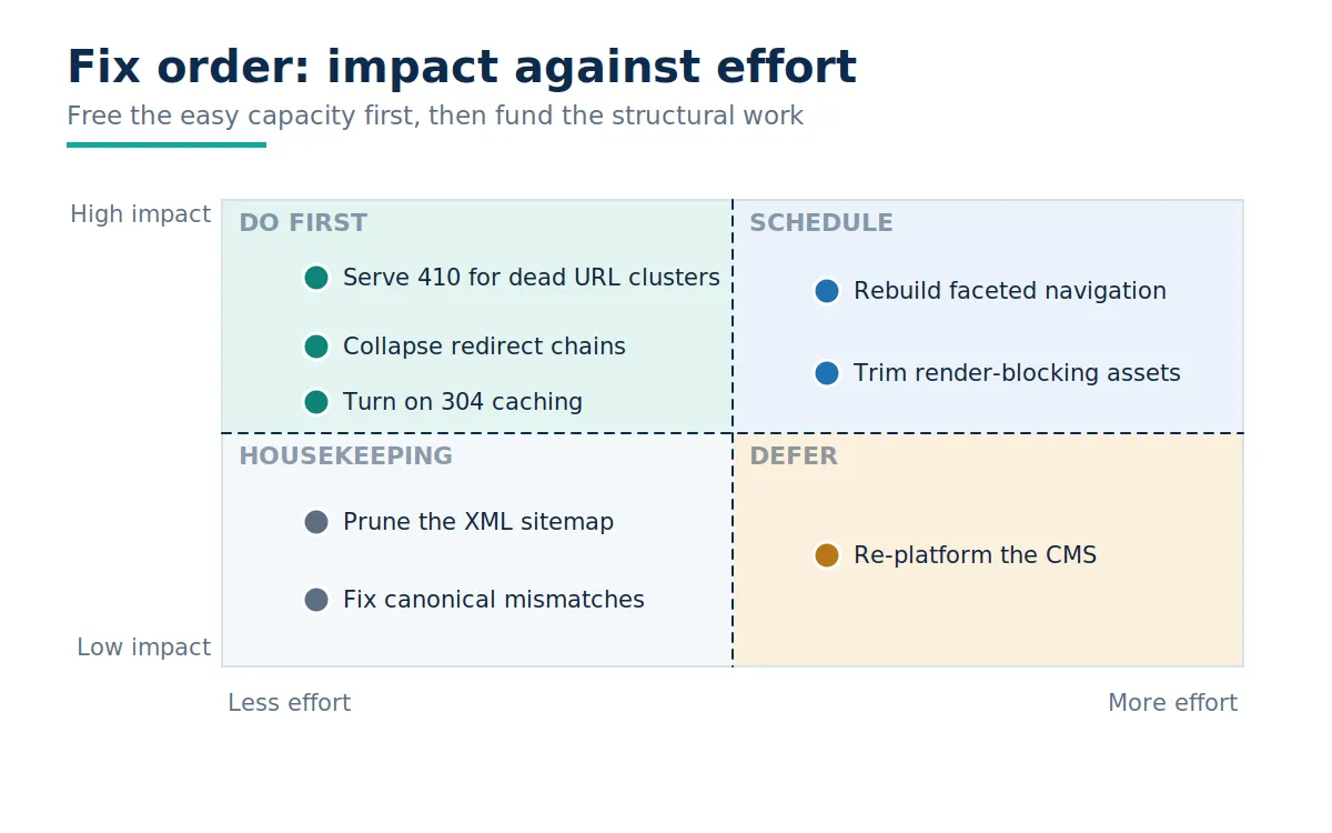 Two by two priority matrix plotting crawl budget fixes against impact and effort, with 410 responses for dead URLs, redirect chain collapsing and 304 caching in the do-first quadrant, faceted navigation rebuilds and render-blocking asset work scheduled for later, sitemap pruning and canonical fixes as housekeeping, and a CMS re-platform deferred.