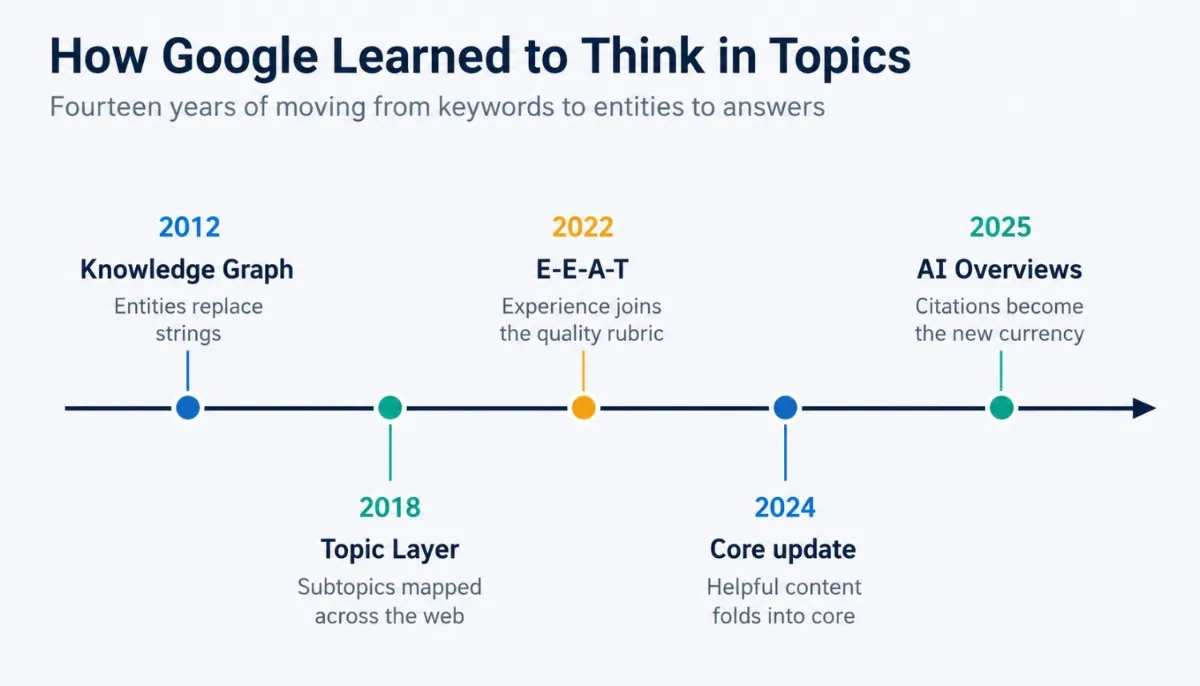 Timeline showing five milestones in how Google evaluates topics, from the 2012 Knowledge Graph and the 2018 Topic Layer through the 2022 E-E-A-T update, the 2024 core integration of helpful content, and the 2025 rise of AI Overviews.