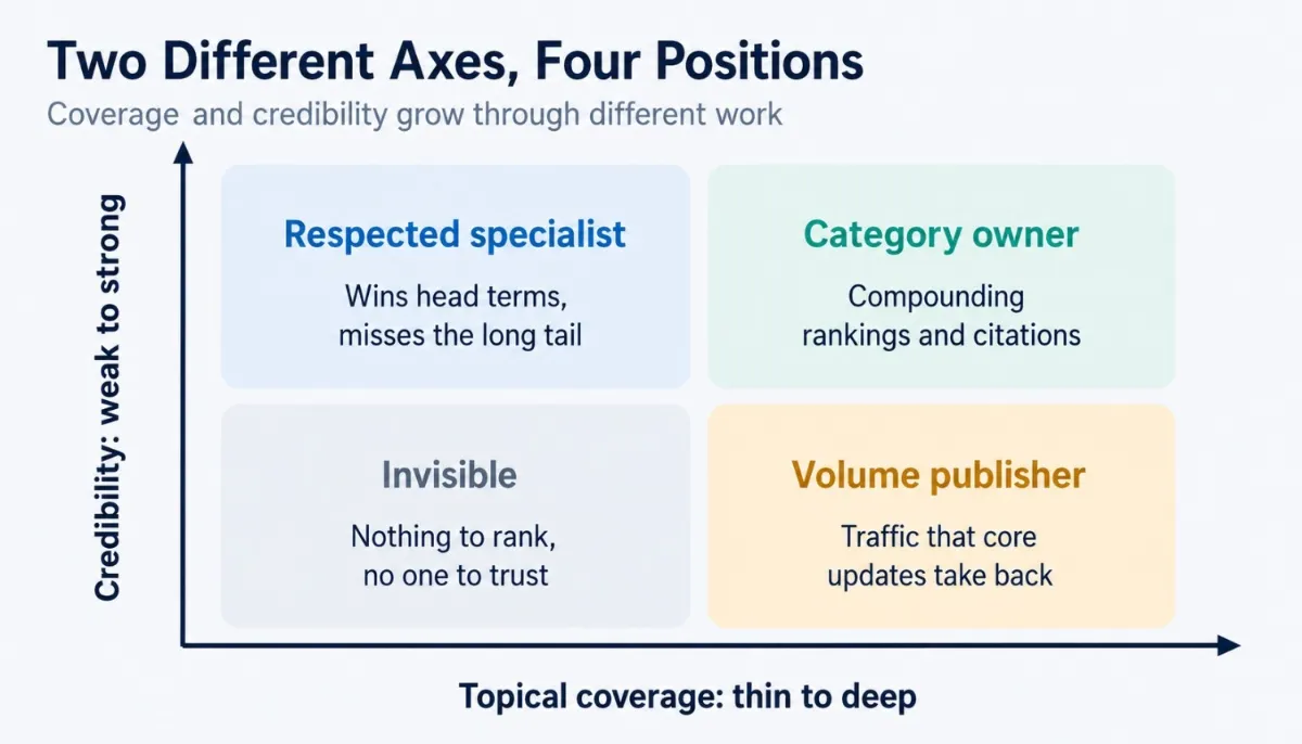 Two-by-two matrix plotting topical coverage against credibility signals, with four site positions labeled invisible, respected specialist, volume publisher, and category owner.