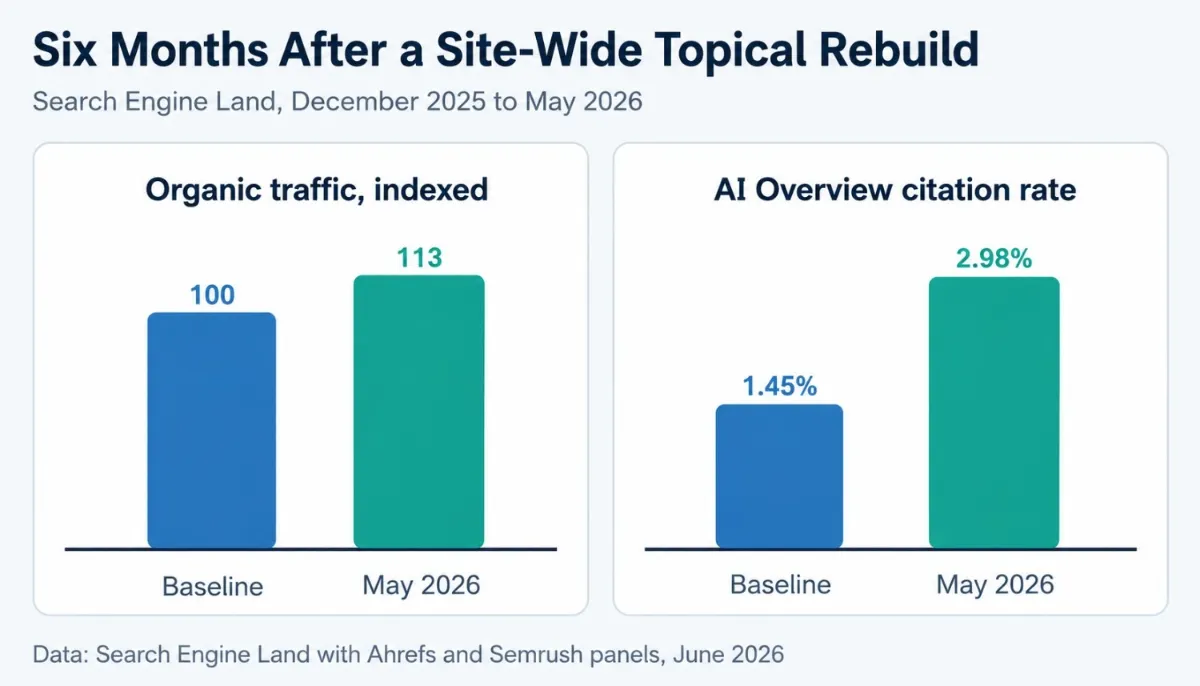 Paired bar charts showing Search Engine Land's results six months after a site-wide topical rebuild, with indexed organic traffic rising from 100 to 113 and AI Overview citation rate rising from 1.45 percent to 2.98 percent.