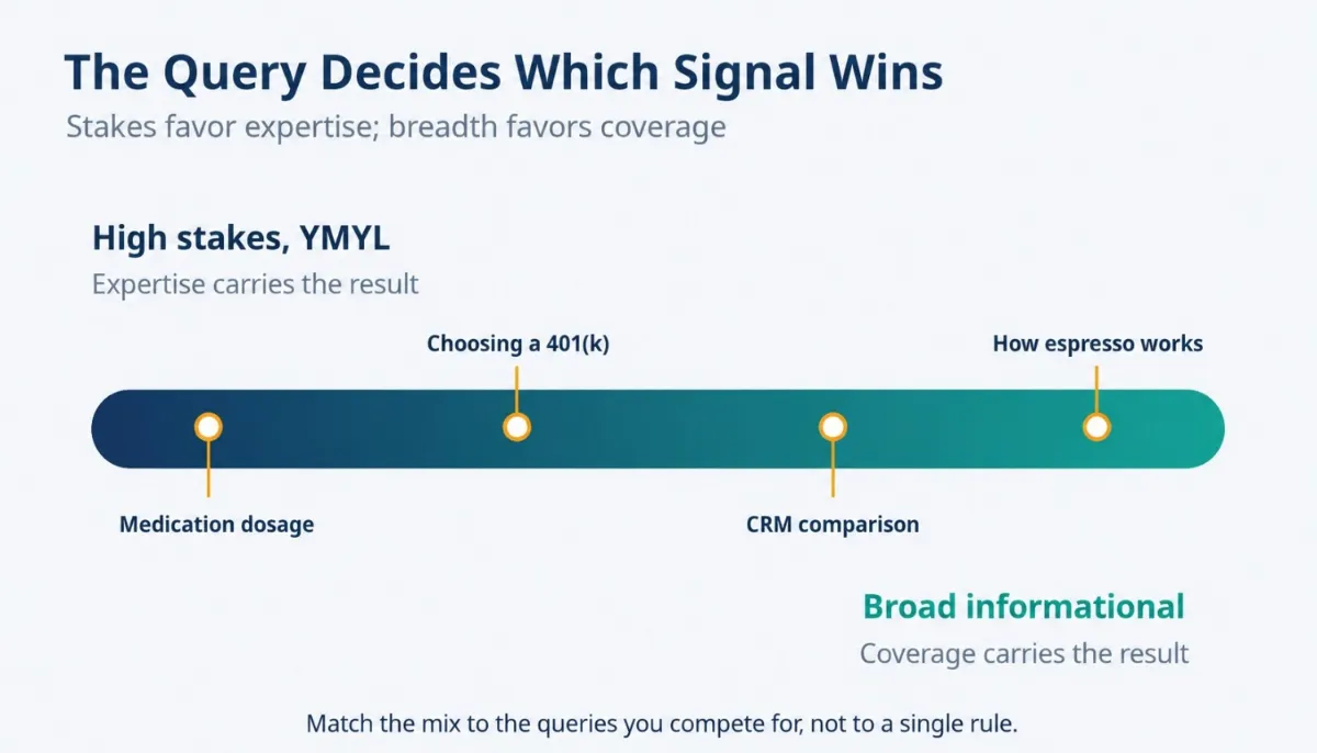 Horizontal spectrum running from high-stakes YMYL queries, where expertise carries the result, to broad informational queries, where coverage carries the result, with example queries pinned along the band.