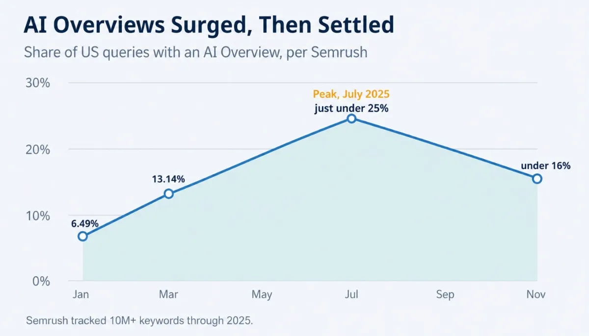 Area chart of the share of US queries showing an AI Overview during 2025, rising from 6.49 percent in January to a peak just under 25 percent in July before settling under 16 percent by November, based on SEMrush data.