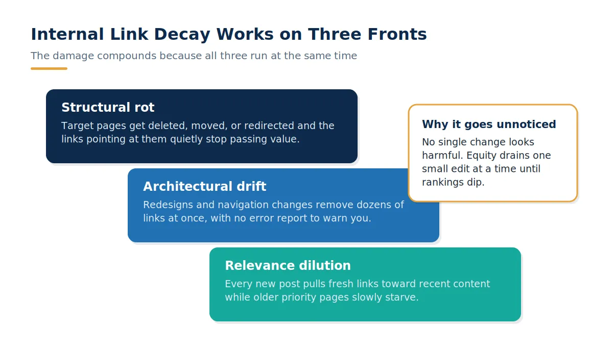 Diagram of three overlapping cards explaining that internal link decay works through structural rot, architectural drift, and relevance dilution at the same time.