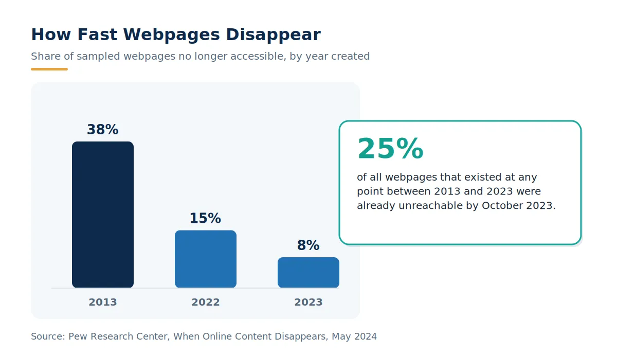 Bar chart of Pew Research Center data showing 38 percent of webpages from 2013, 15 percent from 2022, and 8 percent from 2023 were no longer accessible by October 2023.
