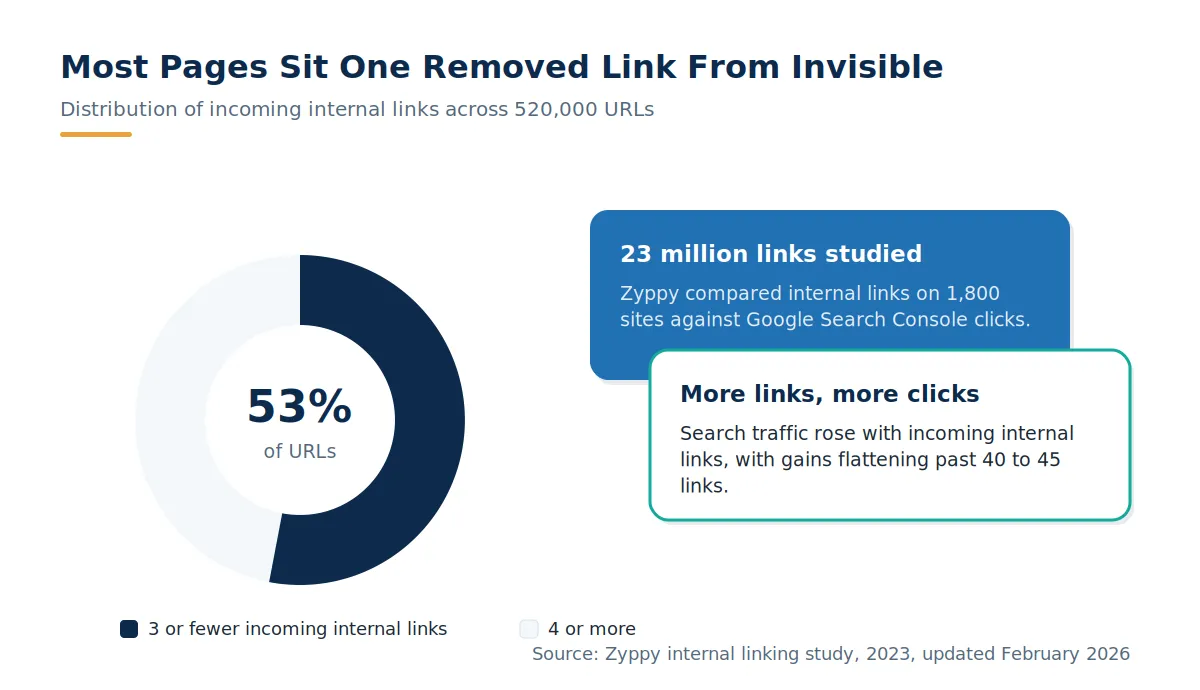 Donut chart from Zyppy's study of 23 million internal links showing 53 percent of URLs receive three or fewer incoming internal links.