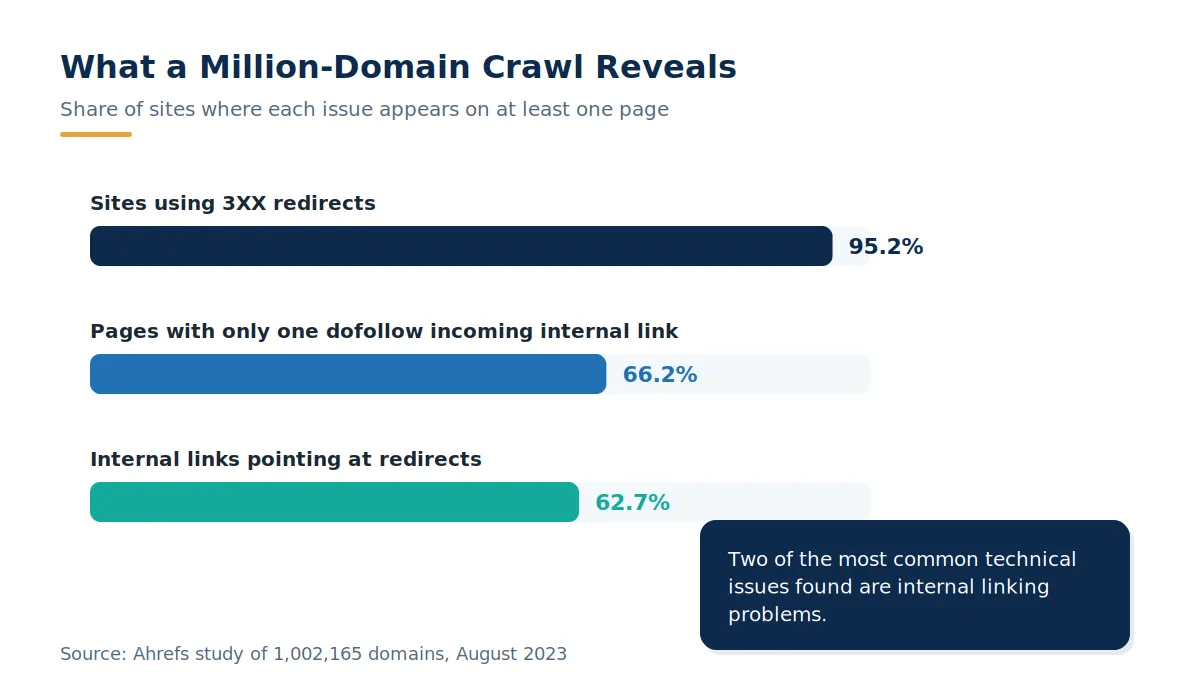 Horizontal bar chart from an Ahrefs study of over one million domains showing 95.2 percent of sites use redirects, 66.2 percent have pages with one incoming dofollow internal link, and 62.7 percent have internal links pointing at redirects.