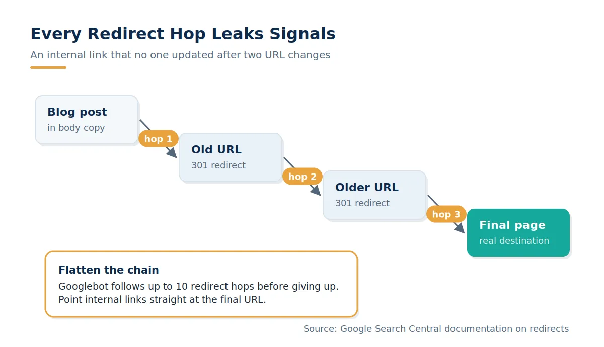 Flow diagram showing an internal link passing through two 301 redirect hops before reaching its final page, with a reminder that Googlebot follows up to ten hops.