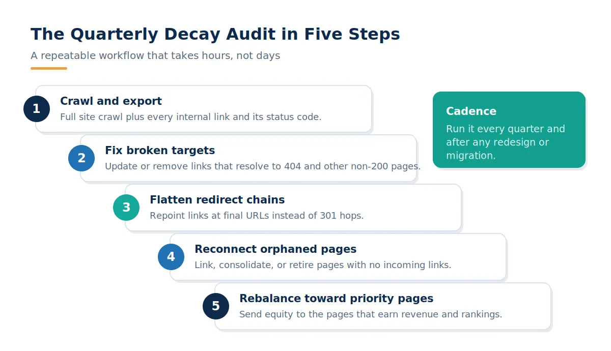 Stair-stepped checklist of a five-step quarterly internal link audit covering crawling, fixing broken targets, flattening redirect chains, reconnecting orphaned pages, and rebalancing equity.