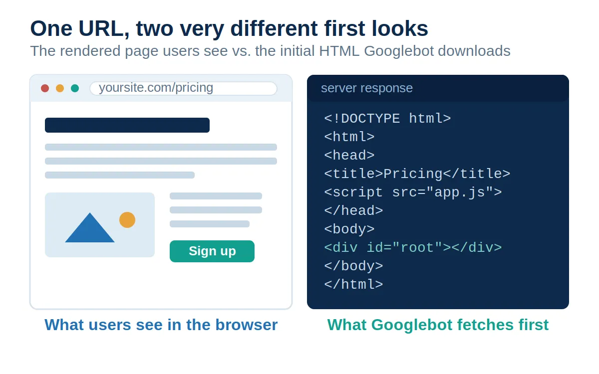 Side-by-side comparison showing a fully rendered pricing page in a browser next to the sparse initial HTML response that Googlebot downloads before JavaScript runs.