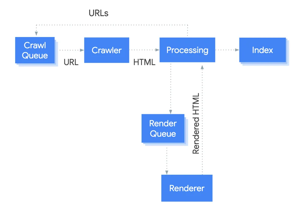 Google's official diagram of its crawl, render, and index pipeline, showing URLs moving from the crawl queue through the crawler and processing stage into the render queue, renderer, and index. Source: Google Search Central.