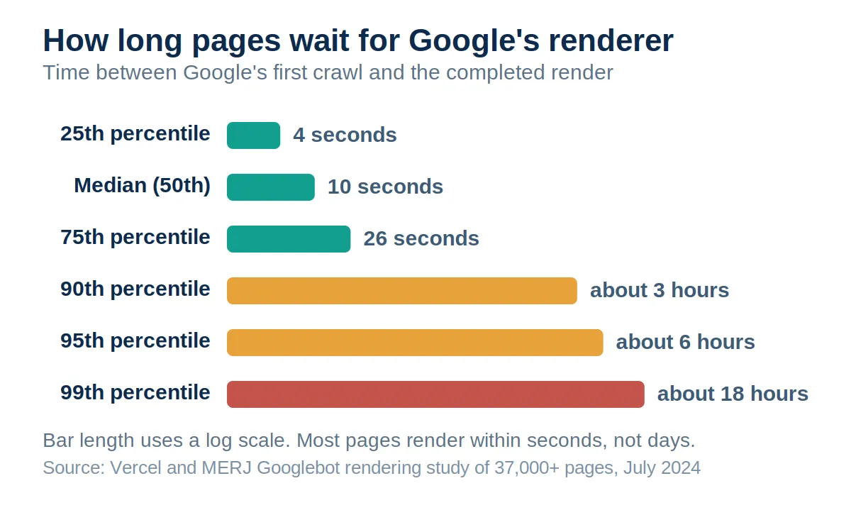 Horizontal bar chart of Google rendering delays from the 2024 Vercel and MERJ study, showing a median wait of 10 seconds and a long tail reaching about 18 hours at the 99th percentile.