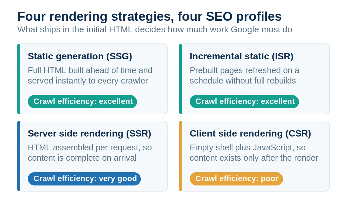 Four card comparison of static generation, incremental static regeneration, server side rendering, and client side rendering, each with a crawl efficiency rating.