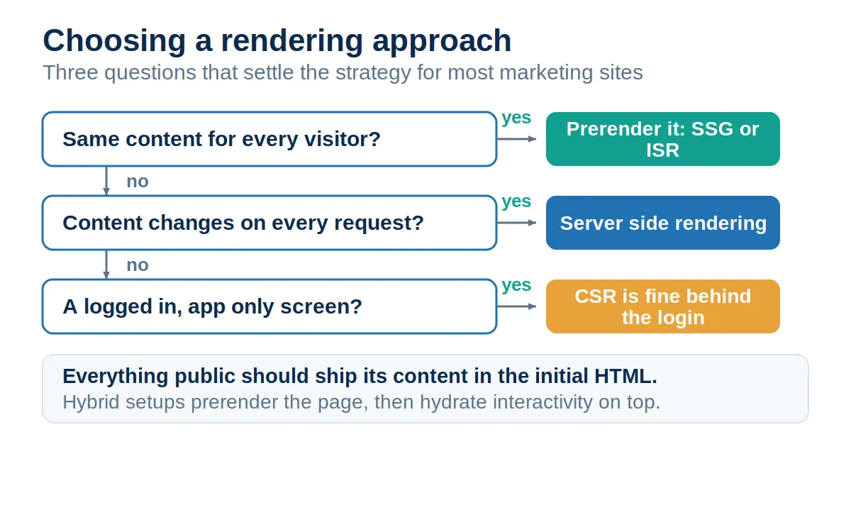 Decision flowchart with three yes or no questions that route a page to static generation, server side rendering, or client side rendering behind a login.