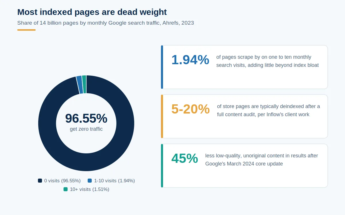 Donut chart showing that 96.55 percent of 14 billion pages studied by Ahrefs receive zero Google search traffic, beside stat cards covering index bloat, typical deindexing rates, and Google's March 2024 core update.