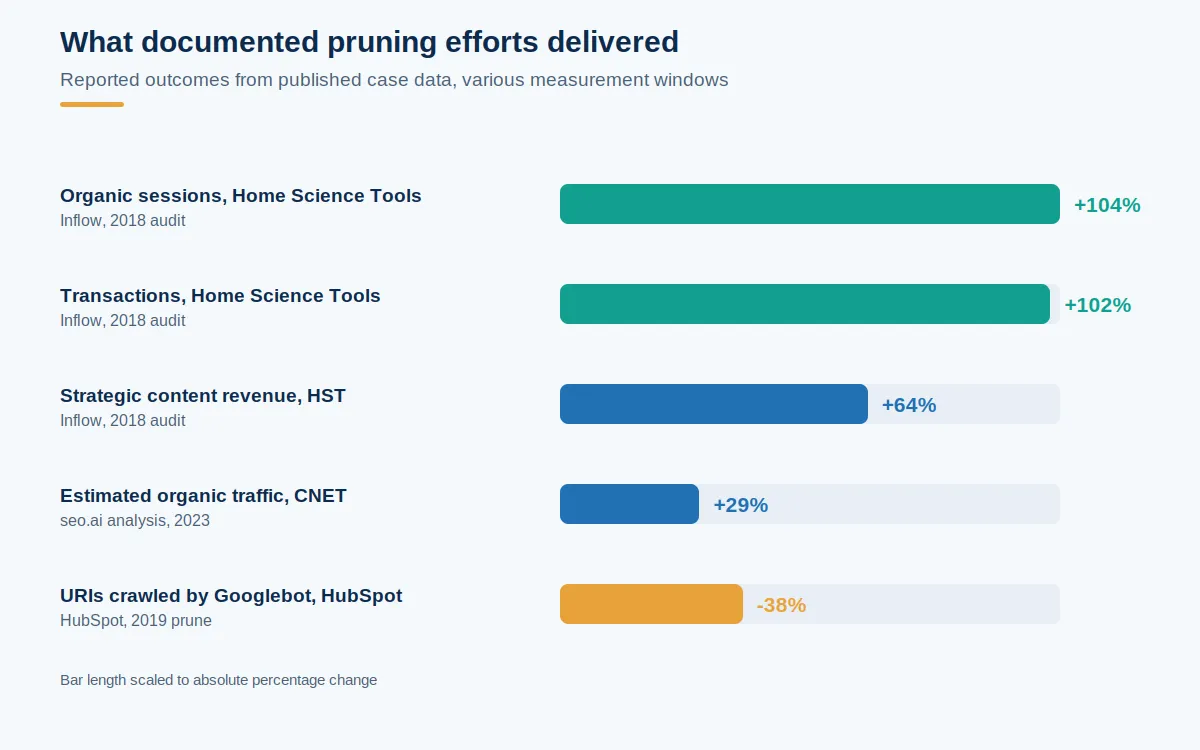 Horizontal bar chart of documented content pruning outcomes, including a 104 percent organic session increase for Home Science Tools, a 29 percent estimated traffic gain for CNET, and a 38 percent drop in URIs crawled at HubSpot.