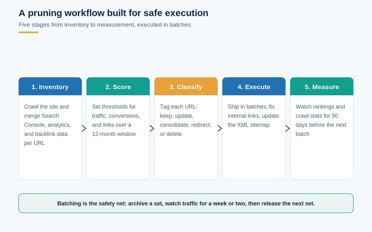 Five-stage content pruning workflow diagram covering inventory, scoring, classification, batched execution, and a 90-day measurement window.
