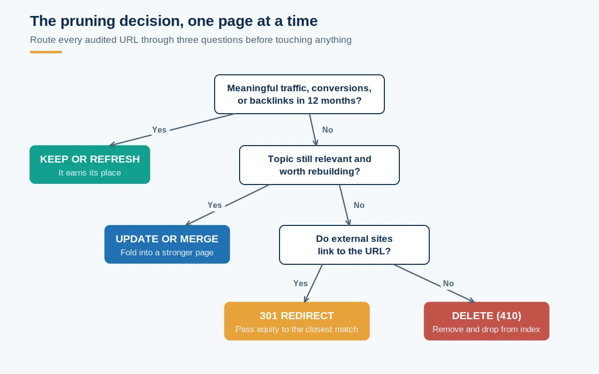 Decision tree routing each audited URL through three questions to a keep, update, redirect, or delete outcome based on traffic, relevance, and backlinks.