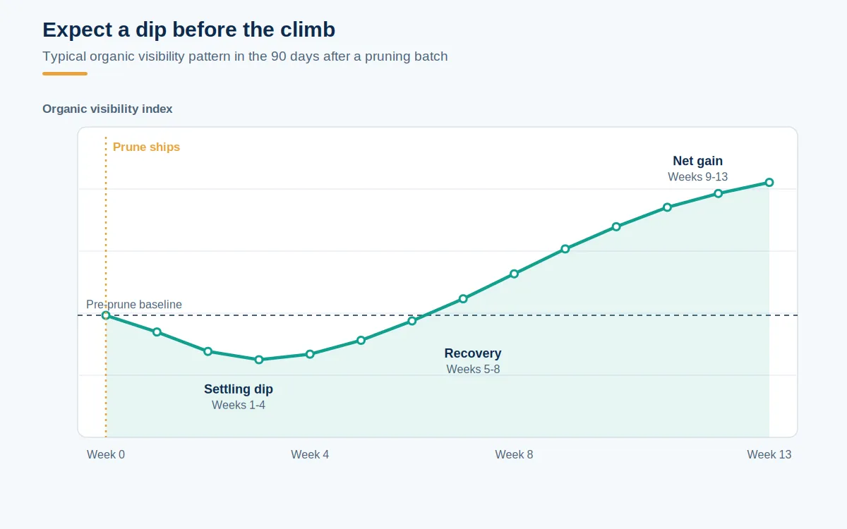 Line chart of the typical 90-day pattern after content pruning, showing a settling dip in weeks one to four followed by recovery and a net visibility gain.