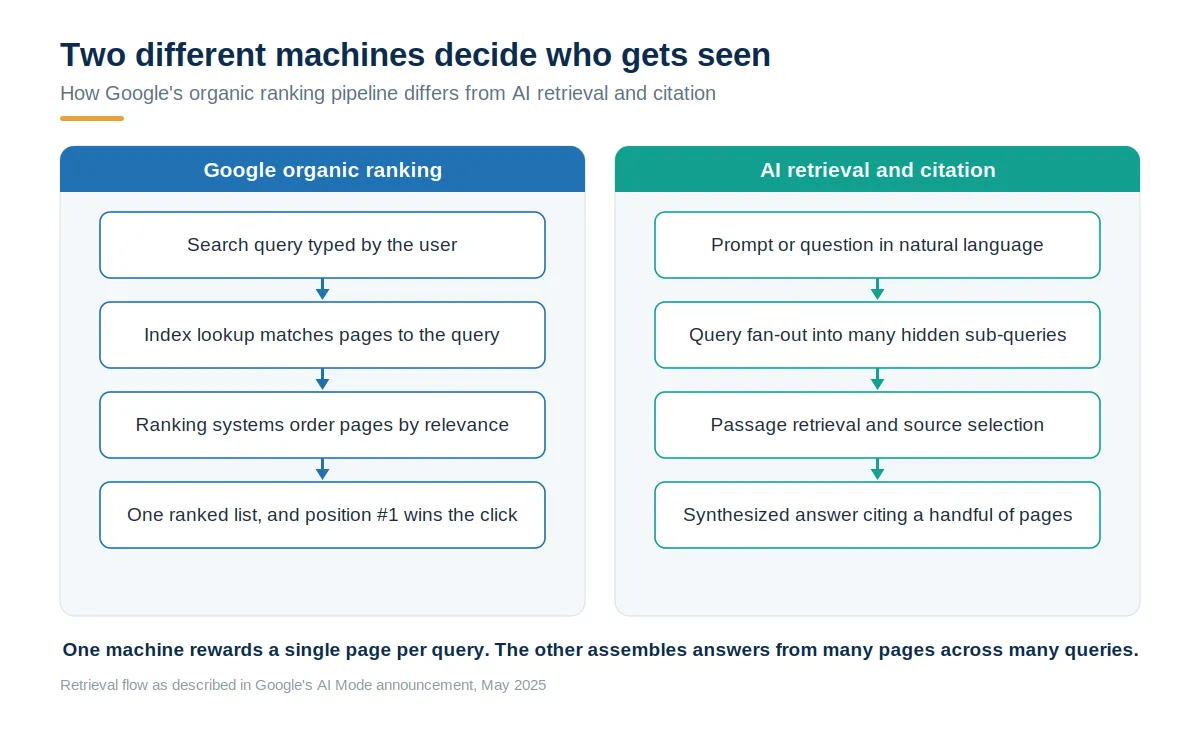 Side-by-side diagram comparing Google's organic ranking pipeline, which turns a search query into one ranked list where position one wins the click, with the AI retrieval pipeline, which fans a prompt out into many sub-queries and synthesizes an answer citing several pages.