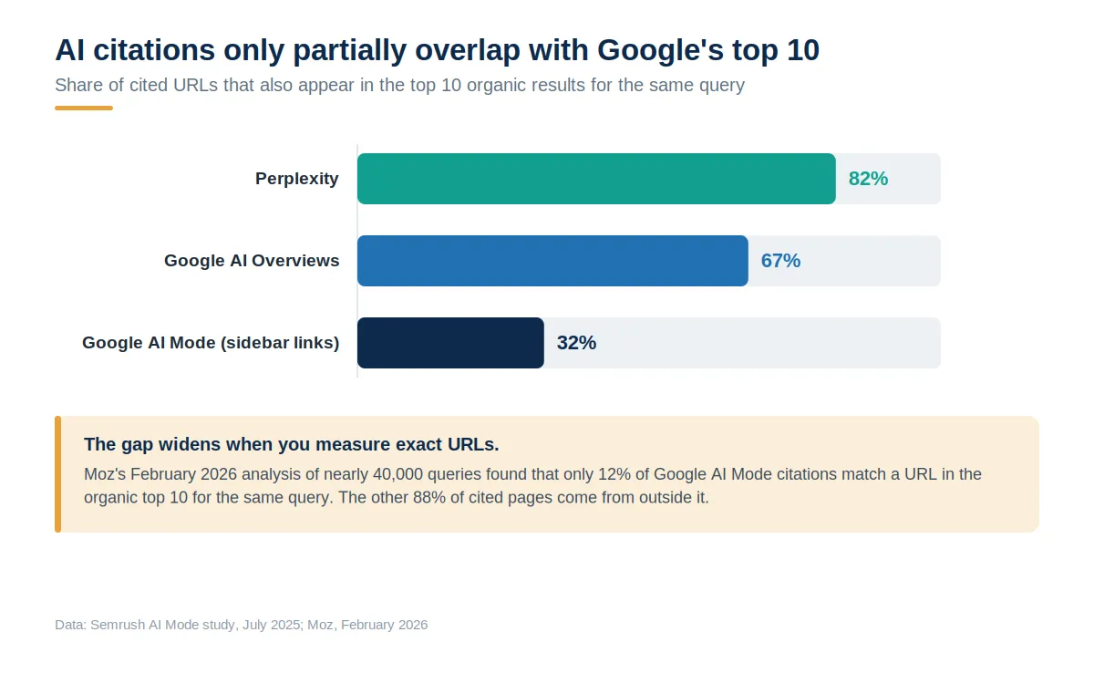Horizontal bar chart showing the share of AI-cited URLs that also appear in Google's top 10 organic results: 82% for Perplexity, 67% for Google AI Overviews, and 32% for Google AI Mode sidebar links, with a callout noting Moz's February 2026 finding that only 12% of AI Mode citations match a top-10 URL.