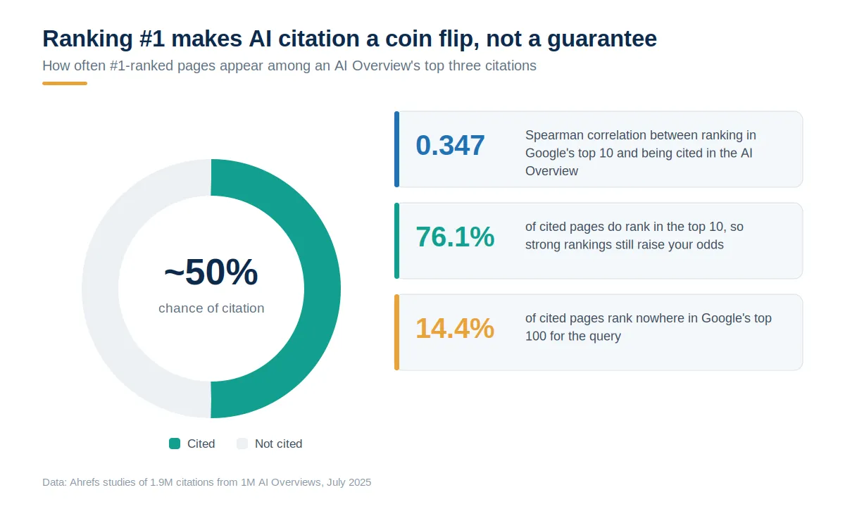 Donut chart illustrating that a page ranking number one on Google has roughly a 50% chance of appearing among an AI Overview's top three citations, alongside stat cards for the 0.347 ranking-to-citation correlation, the 76.1% of cited pages that rank in the top 10, and the 14.4% that rank nowhere in the top 100.