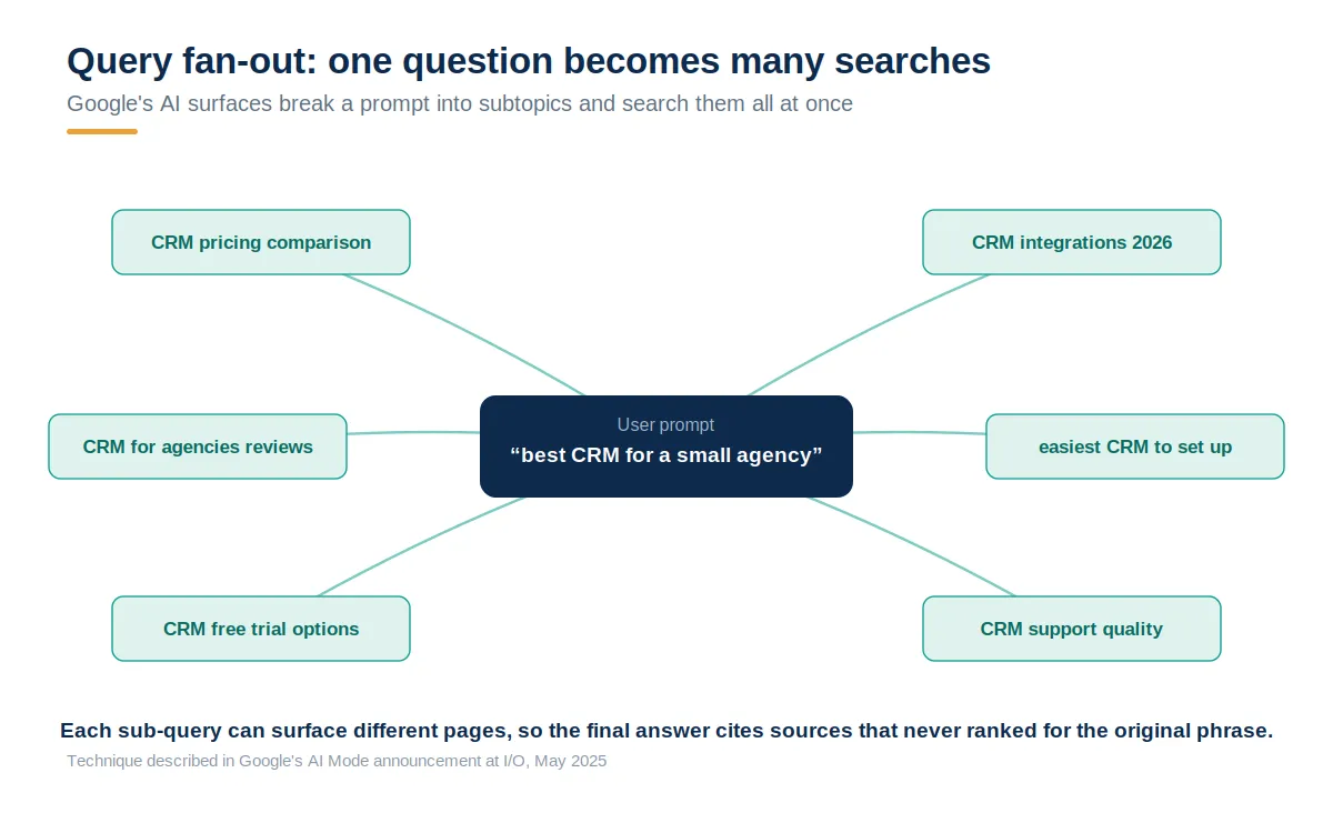 Radial diagram of query fan-out in which a central user prompt about the best CRM for a small agency branches into six sub-queries covering pricing, integrations, reviews, setup, free trials, and support, each able to surface different cited sources.