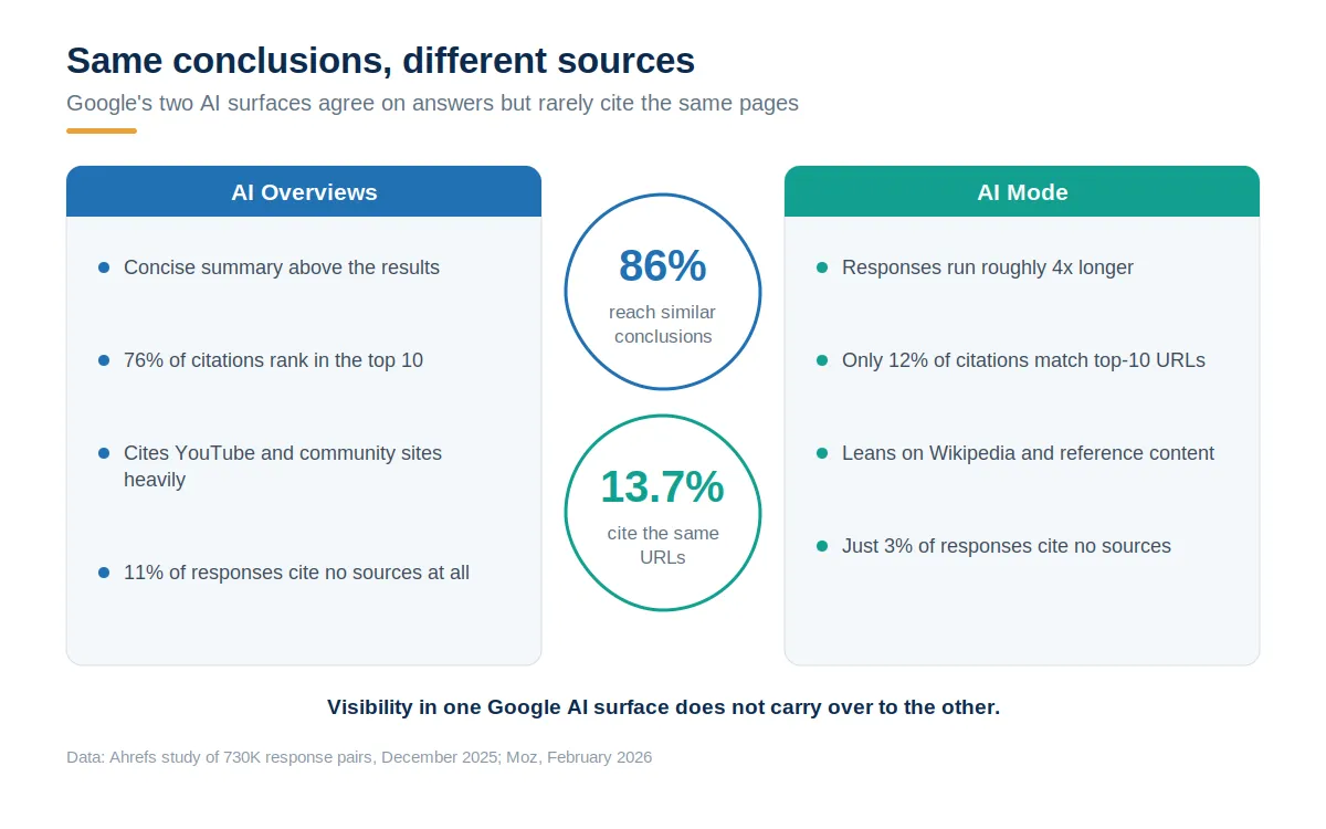 Comparison panel showing that Google AI Overviews and AI Mode reach similar conclusions 86% of the time yet cite the same URLs only 13.7% of the time, with AI Overviews favoring YouTube and community sources and AI Mode producing responses about four times longer that lean on Wikipedia.