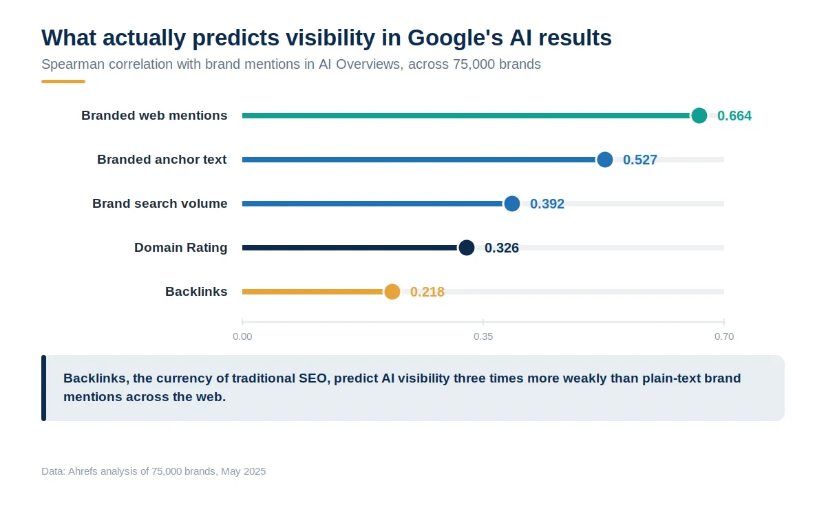 Lollipop chart of Spearman correlations with brand mentions in AI Overviews across 75,000 brands: branded web mentions at 0.664, branded anchor text at 0.527, brand search volume at 0.392, Domain Rating at 0.326, and backlinks at 0.218.