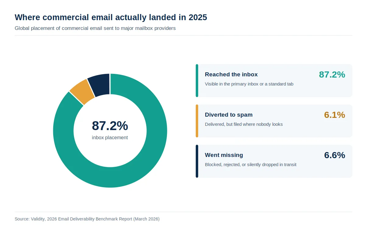 Donut chart of global commercial email placement in 2025, with 87.2 percent reaching the inbox, 6.1 percent diverted to spam folders, and 6.6 percent going missing entirely through blocks and rejections.