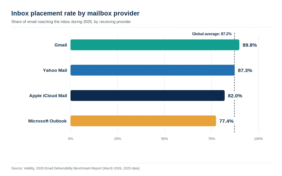 Horizontal bar chart comparing 2025 inbox placement rates across mailbox providers, with Gmail at 89.8 percent, Yahoo Mail at 87.3 percent, Apple iCloud Mail at 82 percent, and Microsoft Outlook at 77.4 percent against a global average of 87.2 percent.
