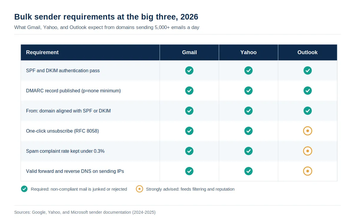 Matrix comparing bulk sender requirements at Gmail, Yahoo, and Outlook in 2026, covering SPF and DKIM authentication, DMARC records, From domain alignment, one-click unsubscribe, spam complaint limits, and reverse DNS.